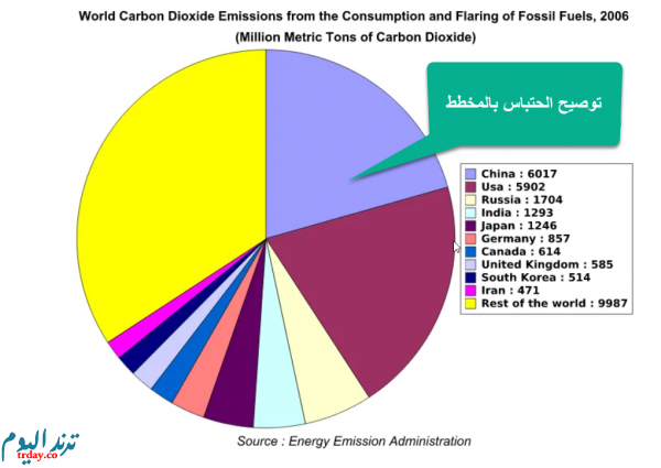 رسم بياني عن الاحتباس الحراري كامل بالصور