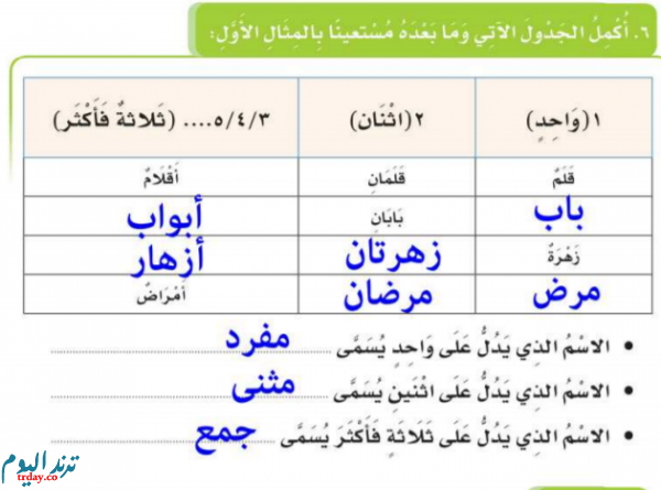 اكمل الجدول الآتي وما بعده مستعيناً بالمثال الاول