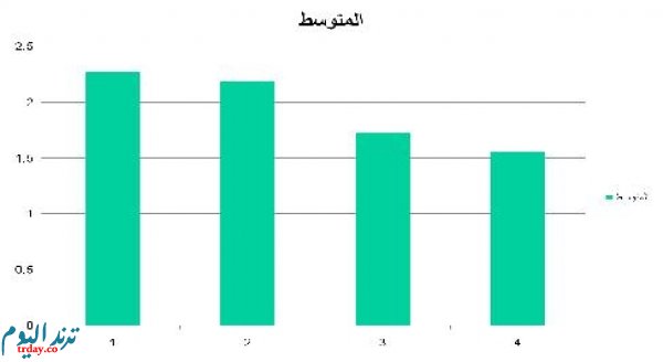 وضع نتائج التجربة في جدول ورسمها بيانيا يسمى ؟الاجابة هي :عمليّة وضع نتائج التّجارب في جدول ورسمها بيانيّاً باسم تحليل البيانات أو إحصاء البيانات، وتساعدنا هذه العمليّة في معرفة السّلوك الخاصّ بالعديد من الموادّ الفيزيائيّة عندما تتعرّض لبعض المؤثّرات الخارجيّة، ويتمّ استخدام الرّسوم البيانيّة كذلك للوصول إلى كثير من القوانين والمعادلات الفيزيائيّة والكيميائيّة والرّياضيّة، كما تساعدنا الرّسوم البيانيّة في إيجاد...