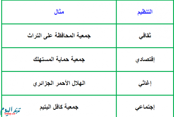 حيث نبين لكم تحضير درس الجمعيات في التربية المدنية 'حيث نبين لكم تحضير درس الجمعيات في التربية المدنية'