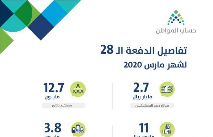 “تفاصيل” برنامج حساب المواطن الدفعة 29 إبريل 2020…