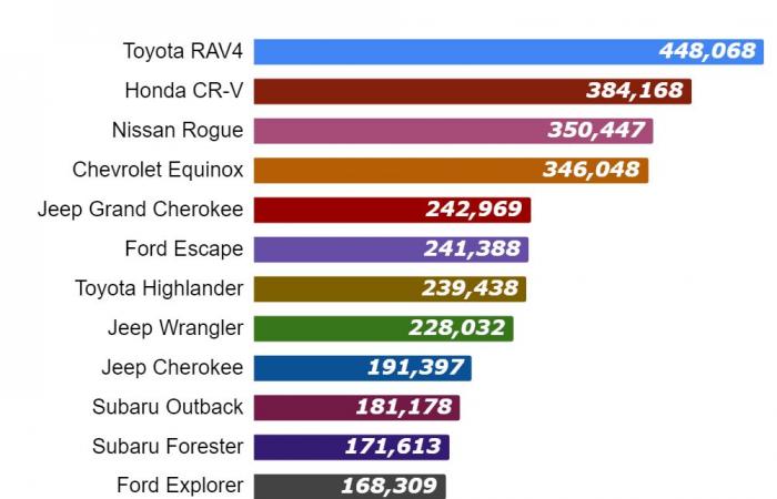ارتفاع مبيعات تويوتا راف 4 بنسبة 5% في عام 2019 ، ولا تزال الأكثر مبيعًا في فئة سيارات الدفع الرباعي