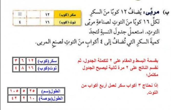 مربى يضاف 12 كوبا من السكر لكل 16 كوبا من التوت لصناعة مربى التوت استعمل جدول النسبة لتجد كمية السكر التي تضاف الى 4