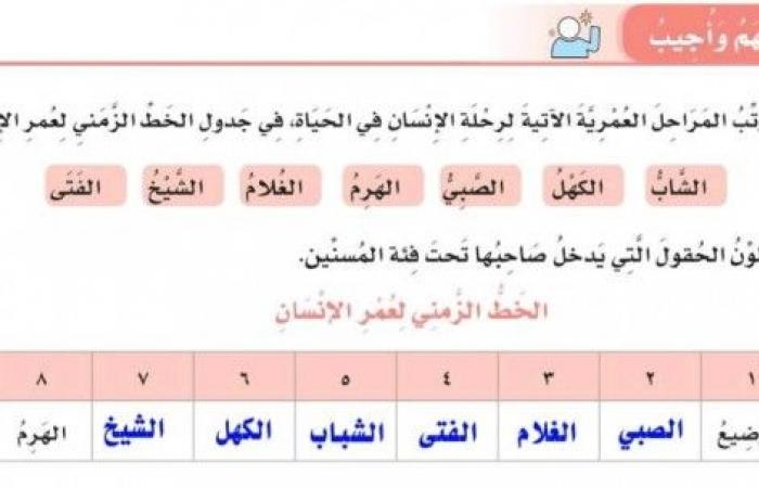 ارتب المراحل العمرية الاتية لرحلة الانسان في الحياة في جدول الخط الزمني لعمر الانسان