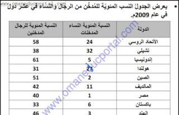 ملخص وحل انشطة درس السجائر والصحة في العلوم للصف الثامن الفصل الثاني