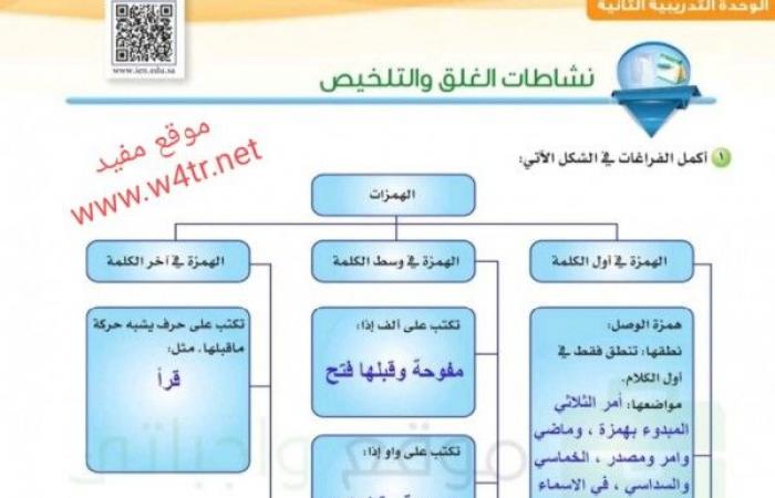 اكمل الفراغات في الشكل التالي الهمزات