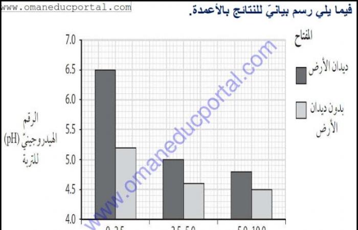 ملخص وحل انشطة درس كربونات الفلزات والاحماض في العلوم للصف الخامس الفصل الثاني