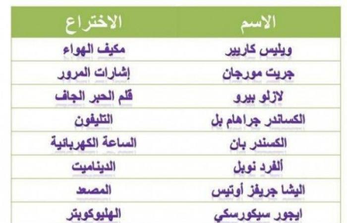 ابحث عن اسماء بعض العلماء الذين غيرت مخترعاتهم حياة الانسان واسجل