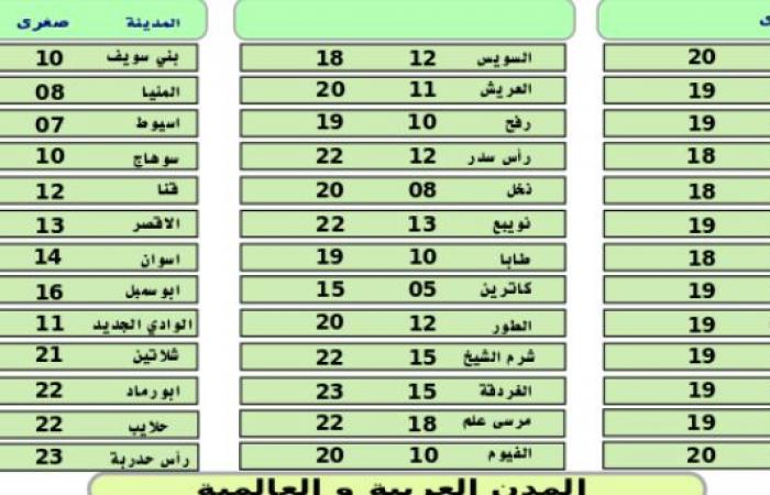 أمطار على كافة الأنحاء.. تعرف على حالة الطقس في مصر غدا الأربعاء