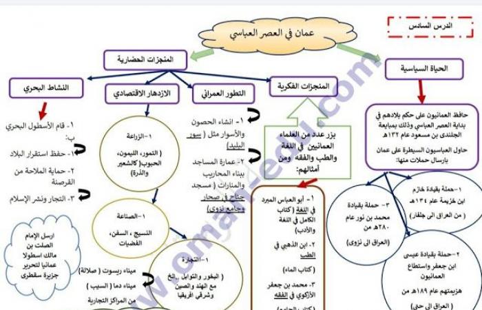 الدرس السادس / عُمان في العصر العباسي – للصف الخامس الفصل الثاني