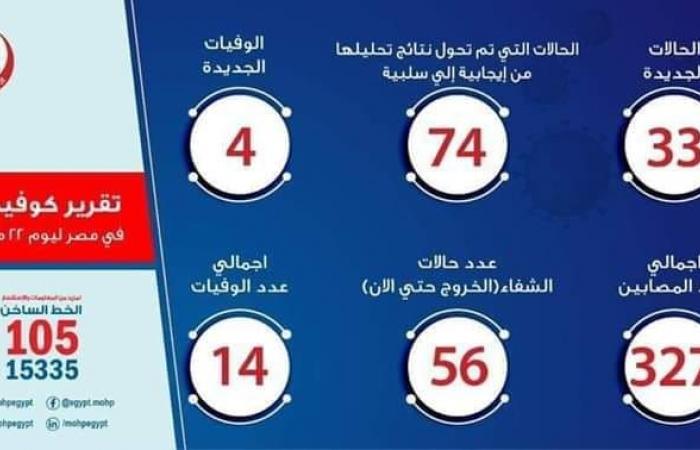 الصحة: تسجيل 33 إصابة جديدة بفيروس كورونا و4 حالات وفاة