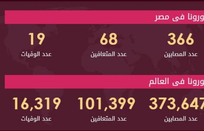 الصحة: تسجيل 39 حالة جديدة مصابة بفيروس كورونا و5 حالات وفاة