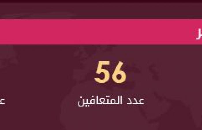 الصحة: تسجيل 33 إصابة جديدة بفيروس كورونا و4 حالات وفاة