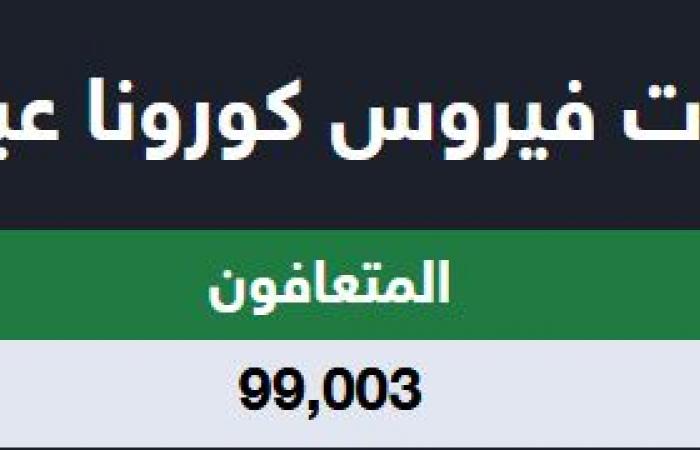 الصحة: تسجيل 33 إصابة جديدة بفيروس كورونا و4 حالات وفاة