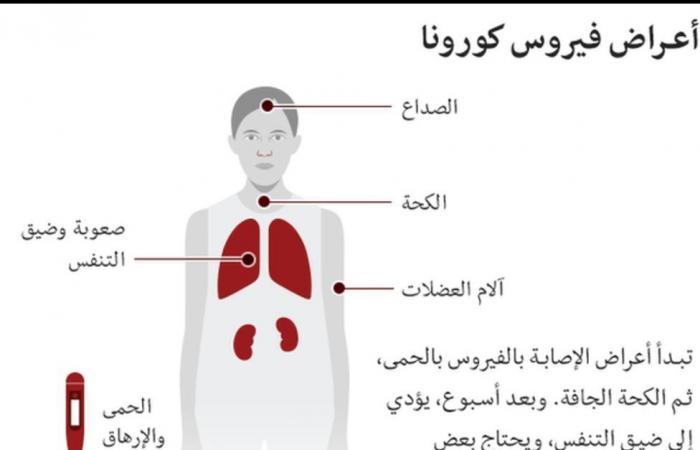 أعراض فيروس كورونا والوقاية منه