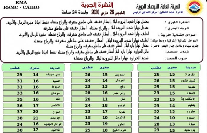 “رياح مثيرة للأتربة وأمطار”.. الأرصاد تكشف حالة الطقس في…