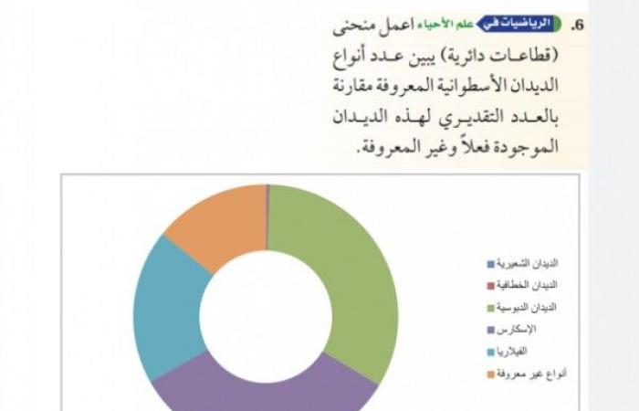 تم الإجابة عليه: لهذه الديدان الموجود فعلا وغير المعرفة