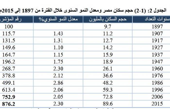 تم الإجابة عليه: استعن بما درسته فى الرياضيات فى تمثيل هذه البيانات والتنبؤ بتعداد السكان المستقبلى من خلال نسب الزيادة الحالية