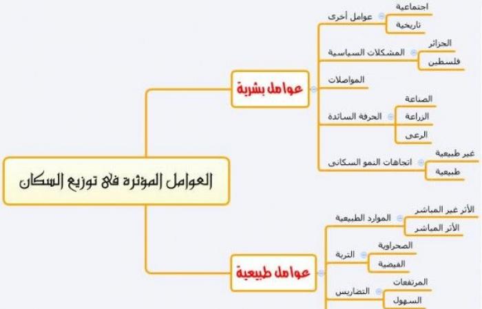 تم الإجابة عليه: تصميم مخطط أو شريحة تقديمية تبين فيه العلاقة بين مكونات البيئة والعوامل التى تؤثر فيها