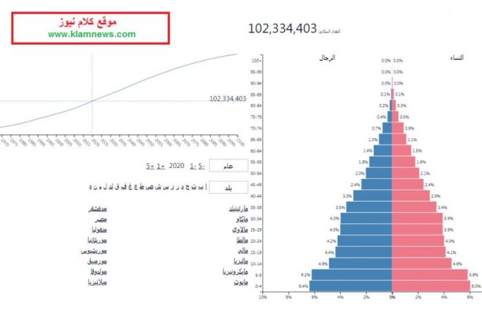 موضوع تعبير عن التعداد السكاني بالعناصر