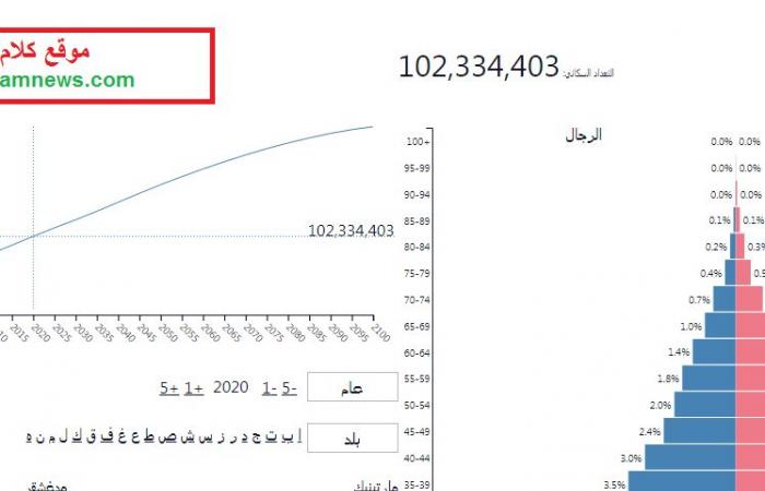 موضوع تعبير عن التعداد السكاني بالعناصر