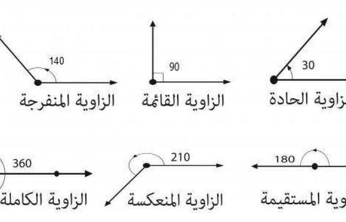 عدد الزوايا التي يمكن رسمها حول نقطة