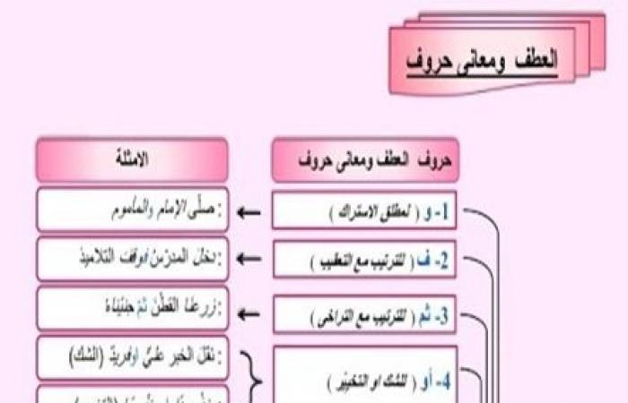 تحضير درس حروف العطف للسنة الثانية متوسط