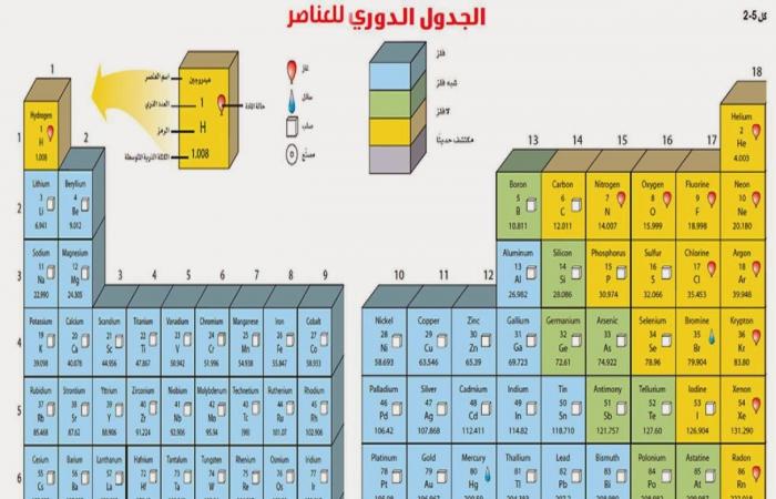 اغلب العناصر الموجودة على يسار الجدول الدوري هي