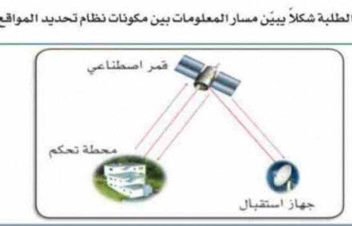 تم الإجابة عليه: يصمم الطلبة شكلا يبين مسار المعلومات بين مكونات نظام تحديد المواقع العالمي