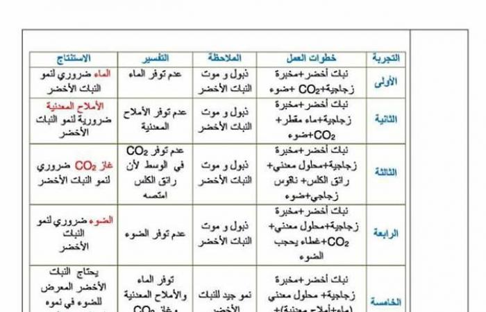 مذكرة الانسان و المحيط في مادة العلوم الطبيعية للسنة اولى متوسط