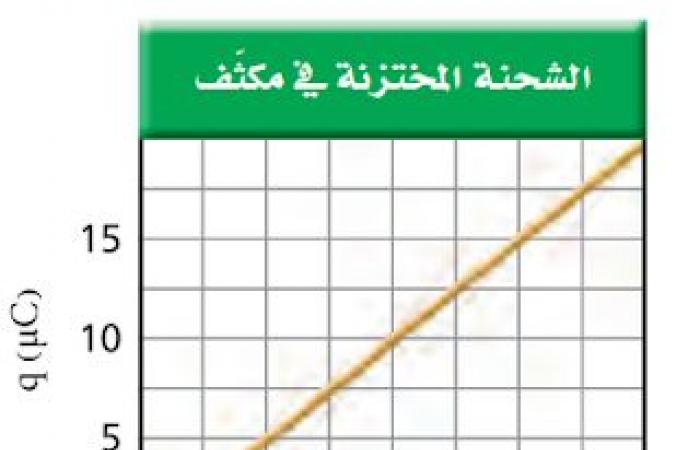 حل أسئلة تقويم الفصل السادس ( المجالات الكهربائية )