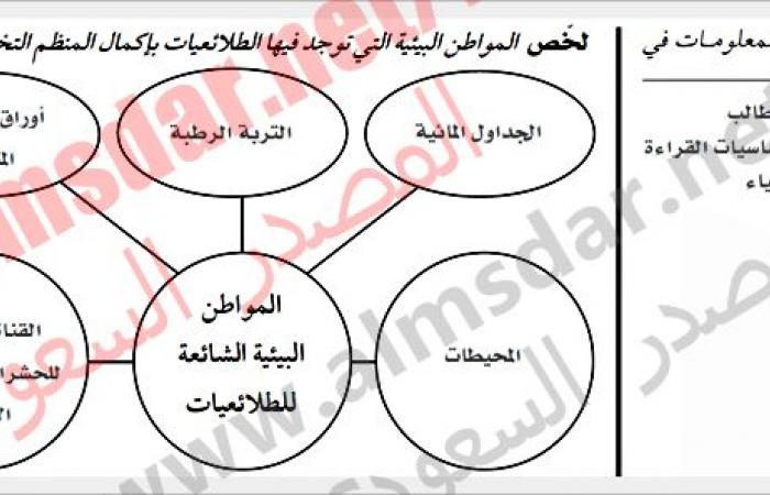 لخص المواطن البيئية التي توجد فيها الطلائعيات بإكمال المنظم التخطيطي أدناه.