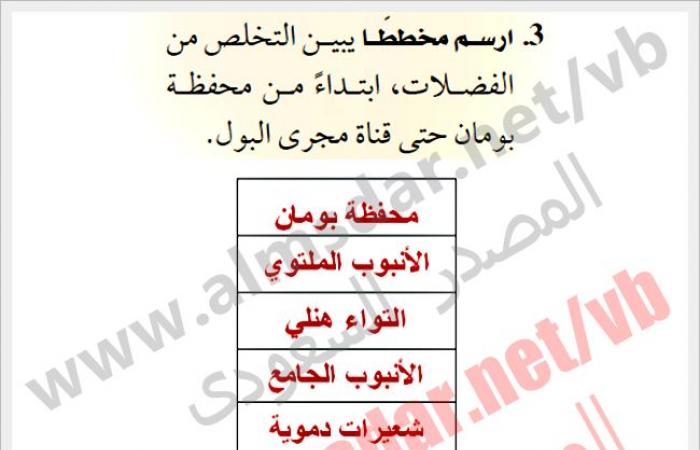 ارسم مخططاً يبين التخلص من الفضلات، ابتداءً من محفظة بومان حتى قناة مجرى البول.