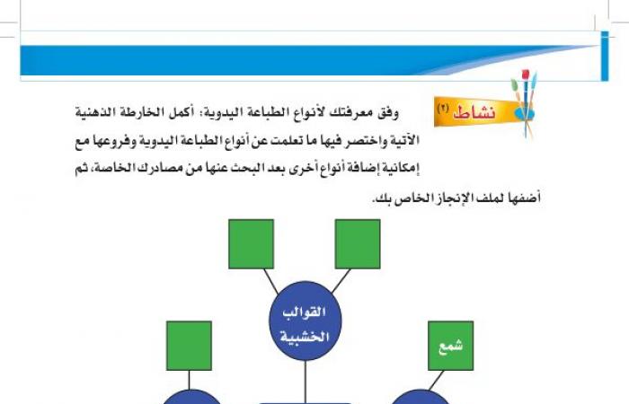 وفق معرفتك لانواع الطباعة اليدوية اكمل الخريطه الذهنيه