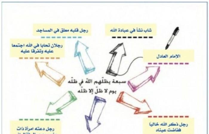 ابحث في السنة النبوية عن حديث السبعة الذين يظلهم الله في ظله يوم القيامة . ثم ادونها في المخطط السهمي الاتي