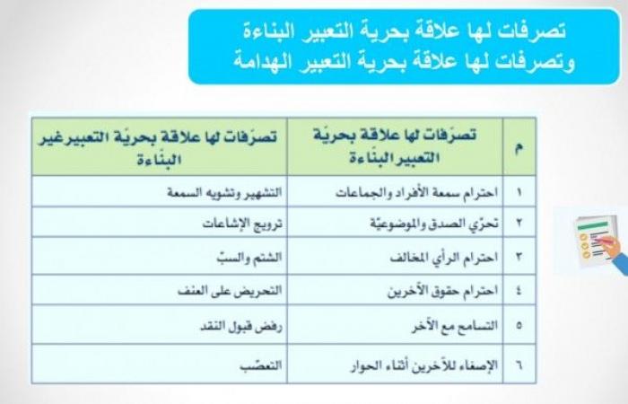 التصرفات التي لها علاقة بحرية التعبير البناءة وتصرفات لها علاقة بحرية التعبير الهدامة