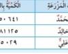 يبين الجدول التالي كميه انتاج الحليب في عدد من المزارع